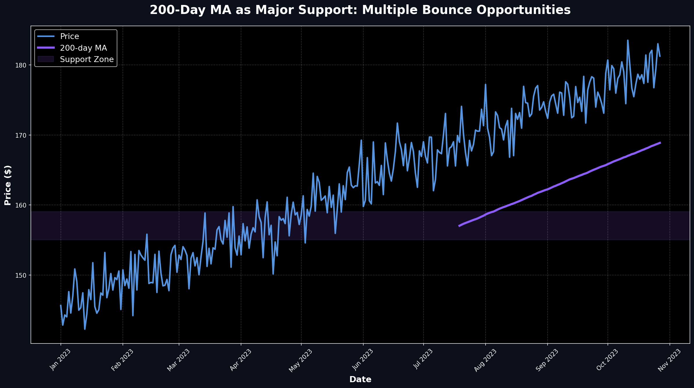 200 MA Support Bounces