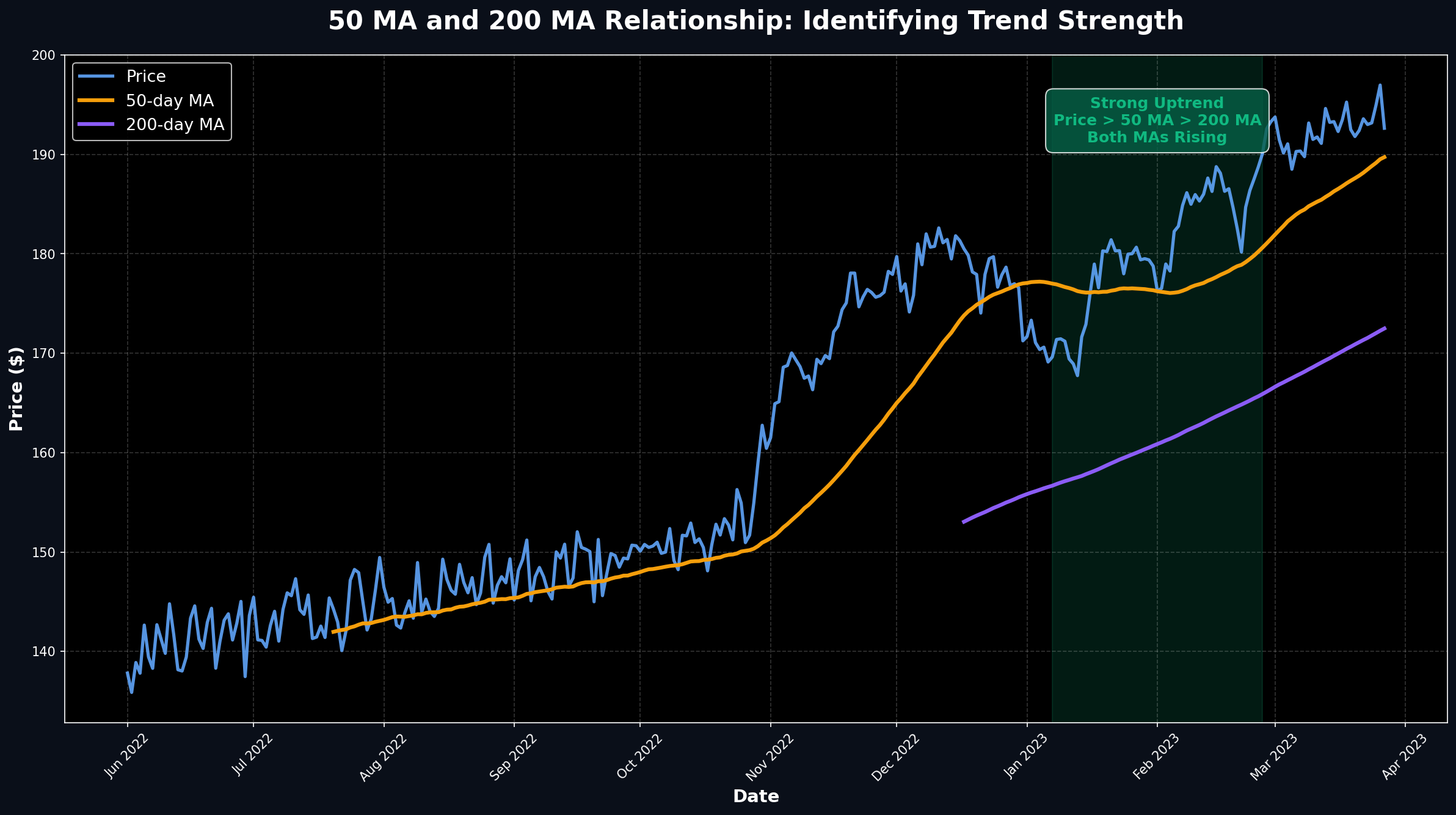 50 MA and 200 MA Relationship