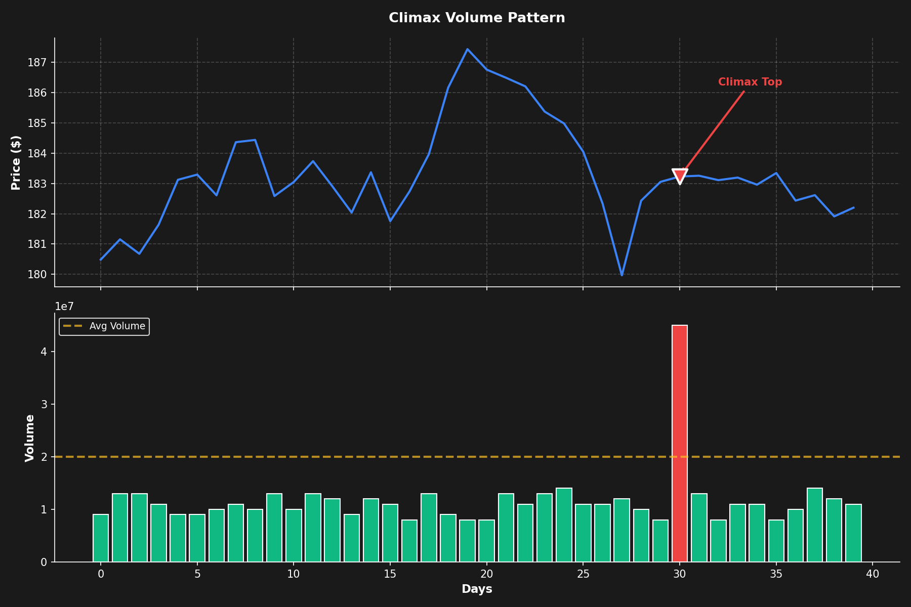 Climax Volume Pattern