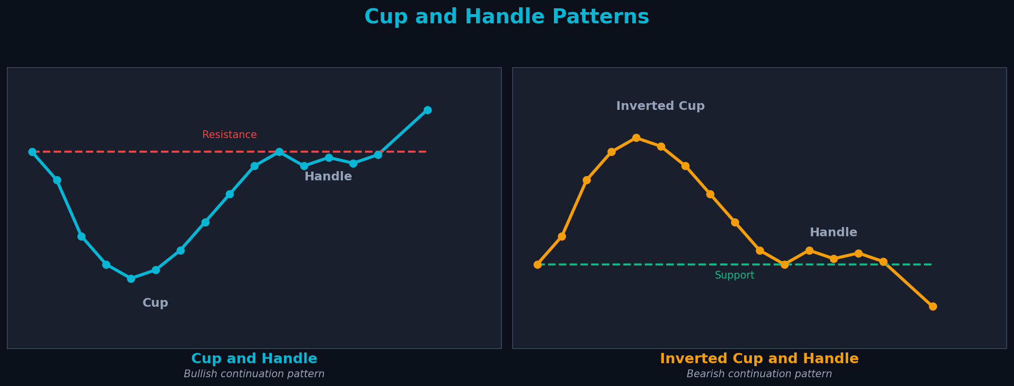 Cup and Handle Patterns