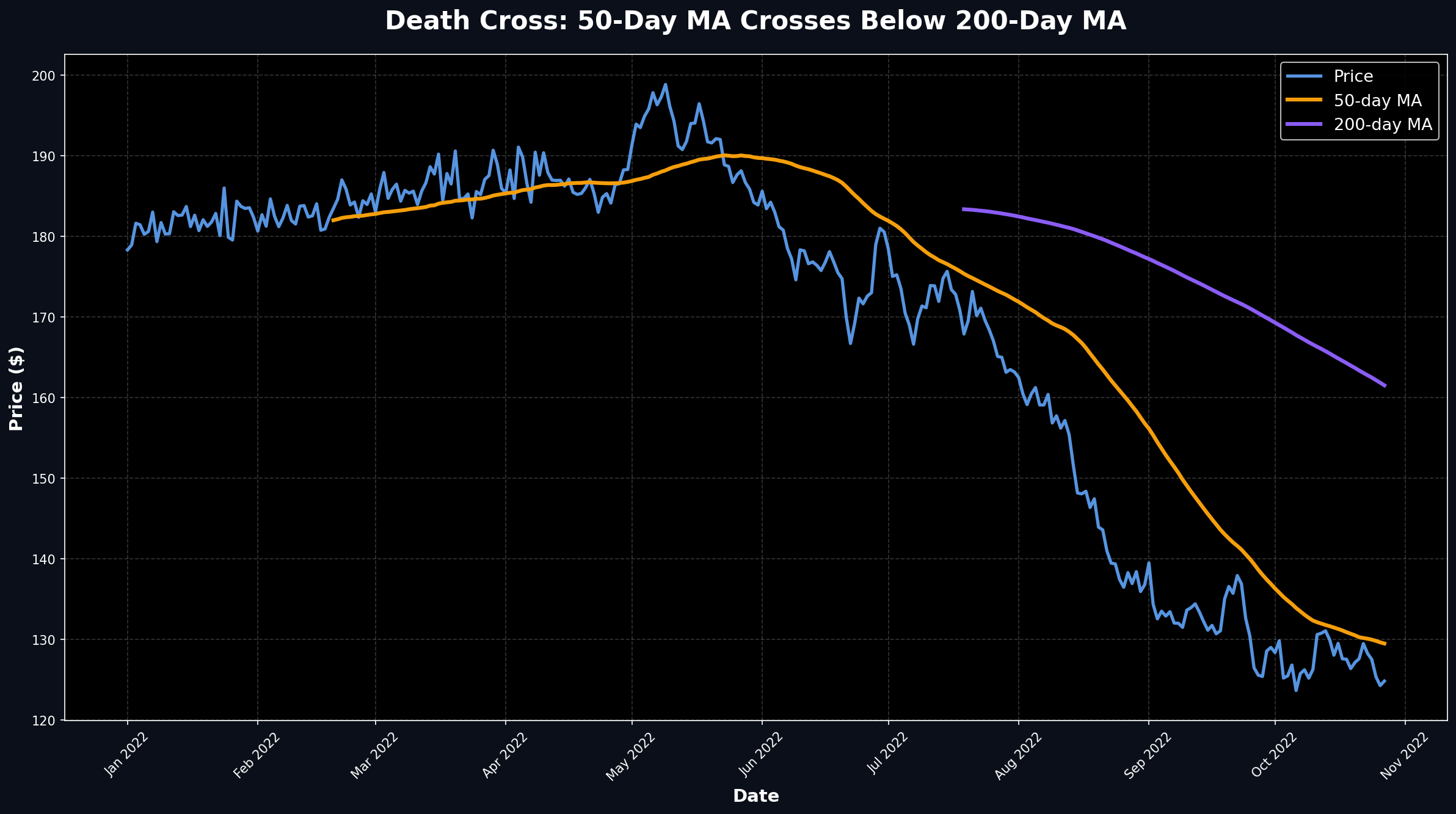 Death Cross: 50 MA Crossing Below 200 MA