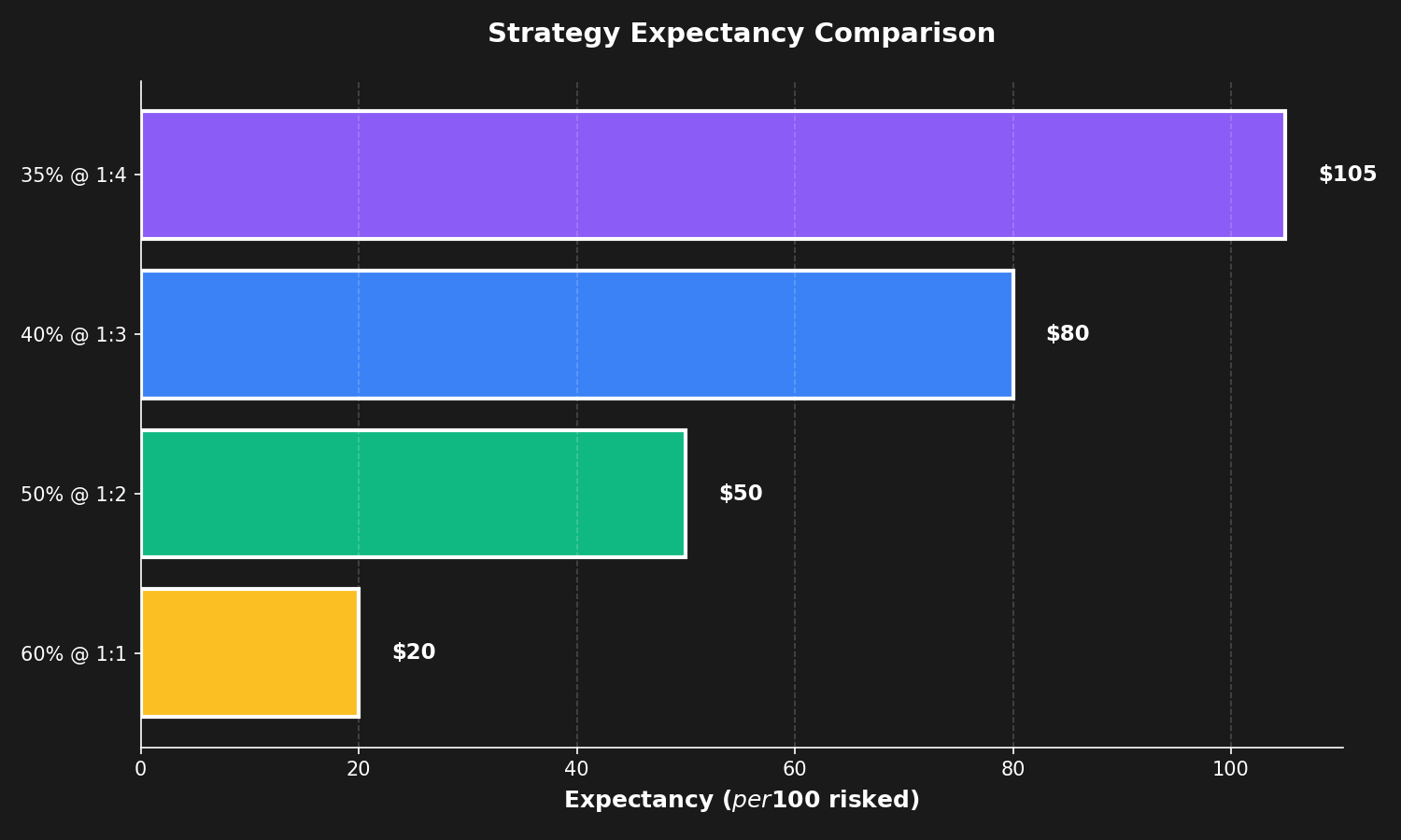 Expectancy Comparison