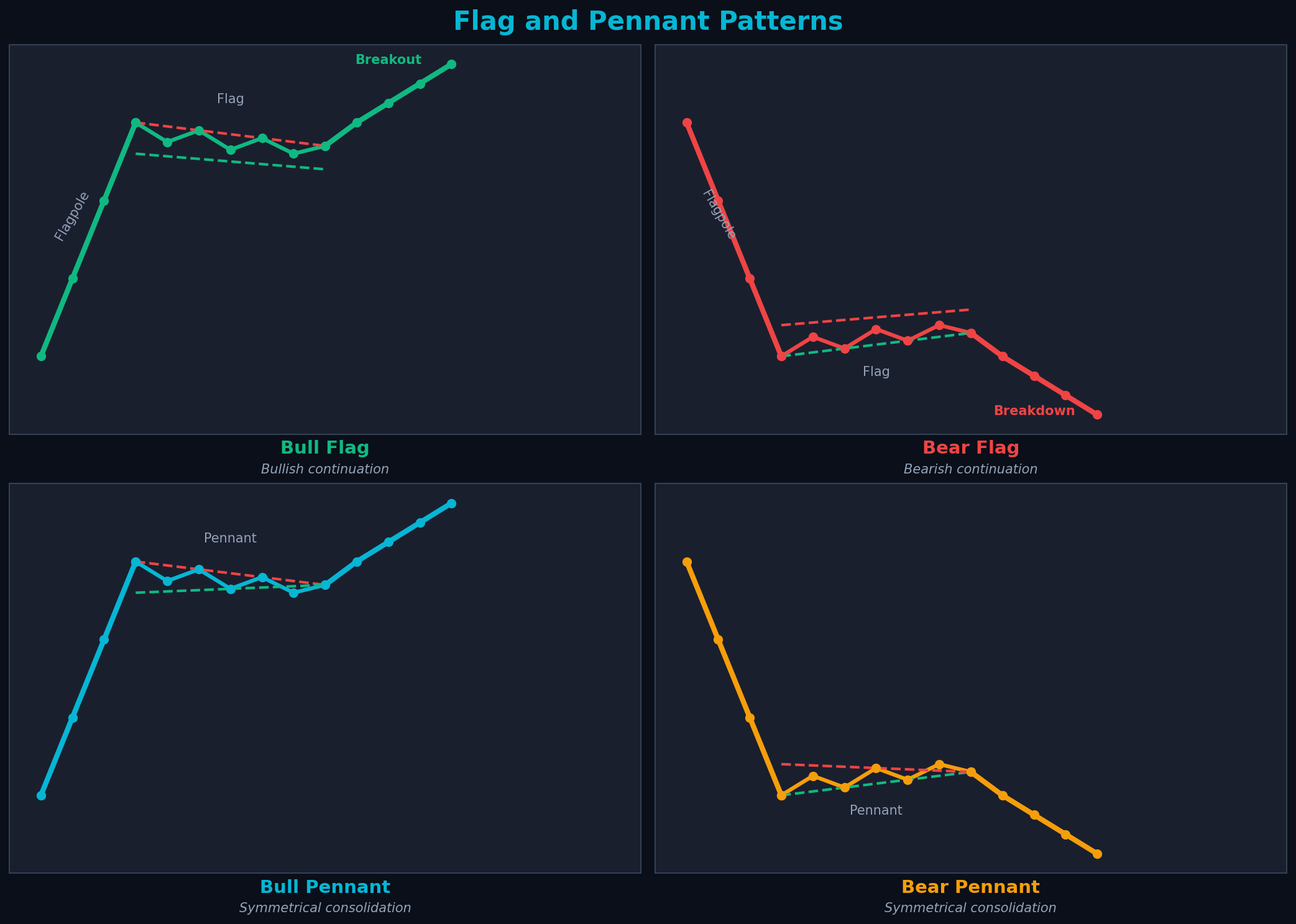 Flag and Pennant Patterns