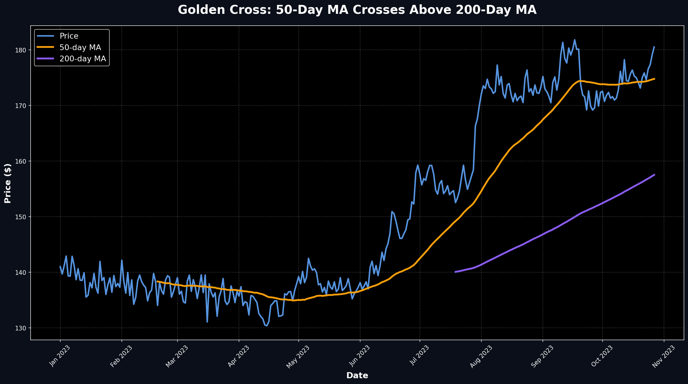 Golden Cross: 50 MA Crossing Above 200 MA