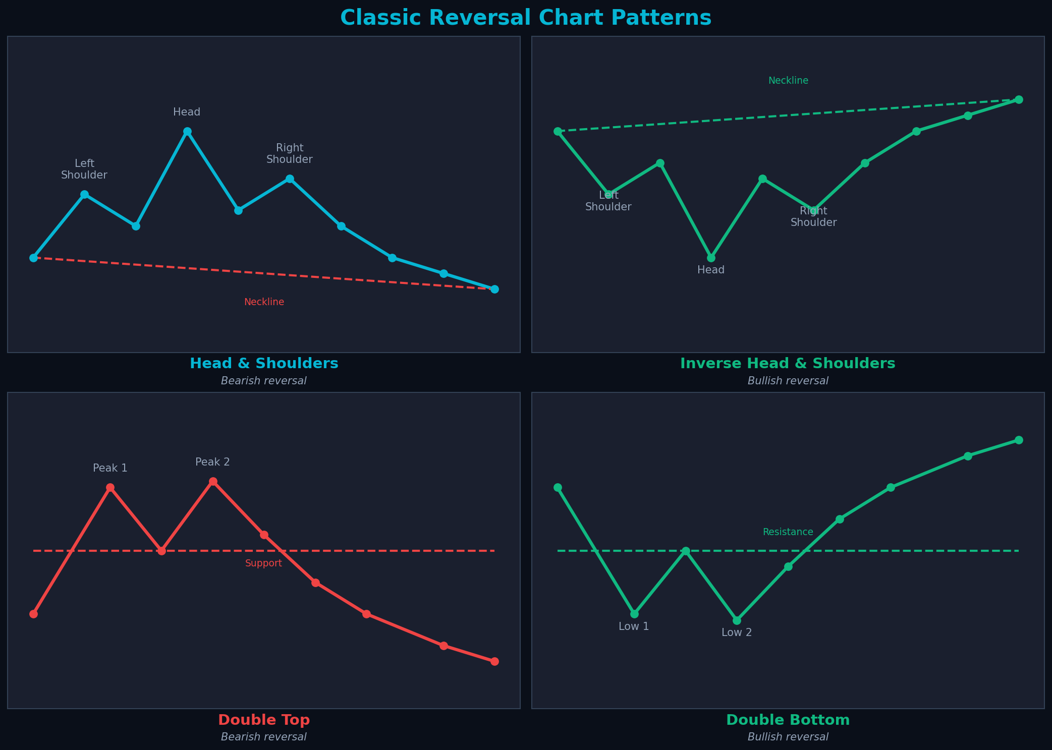 Head and Shoulders Chart Patterns