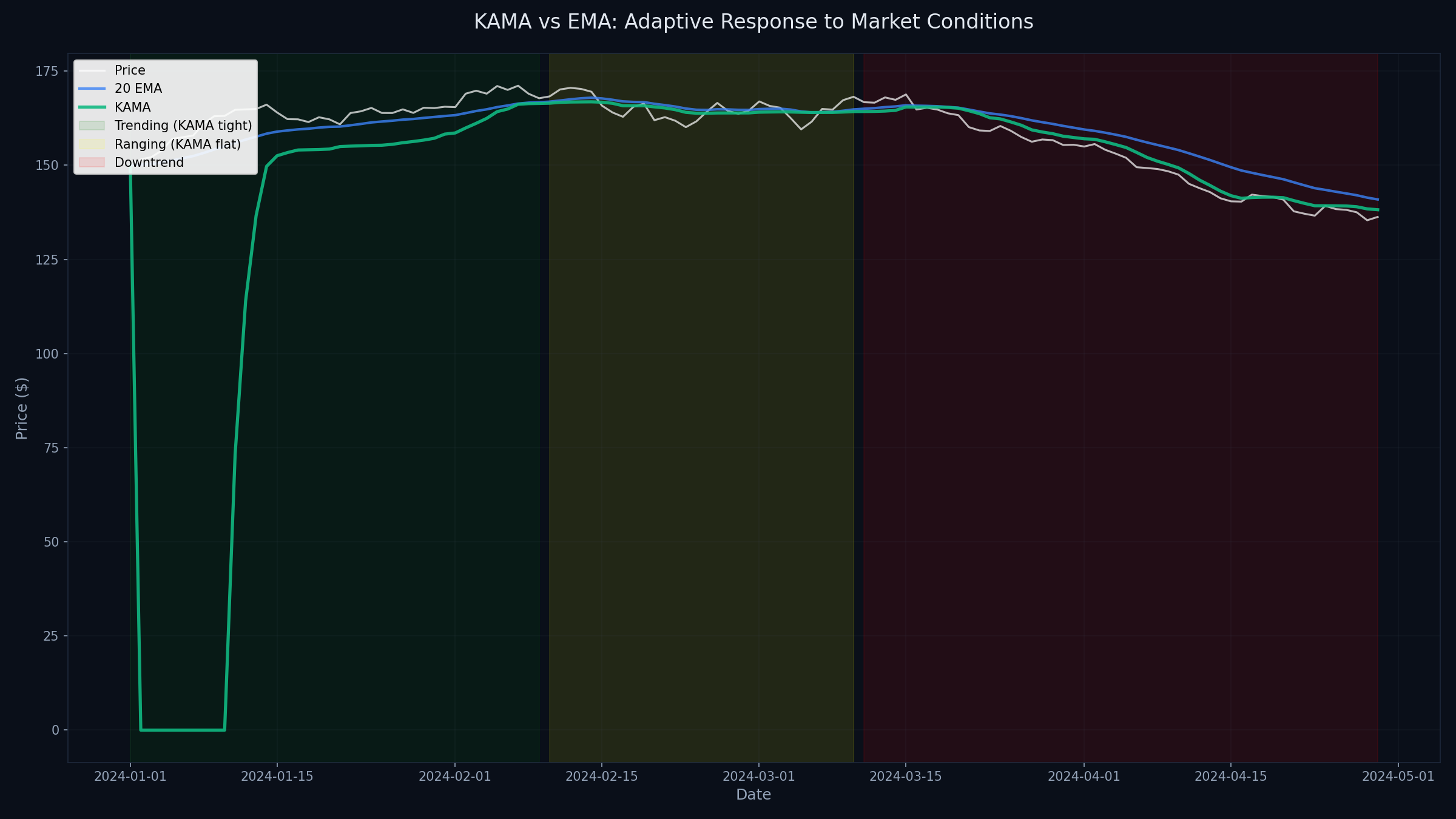KAMA vs EMA Comparison