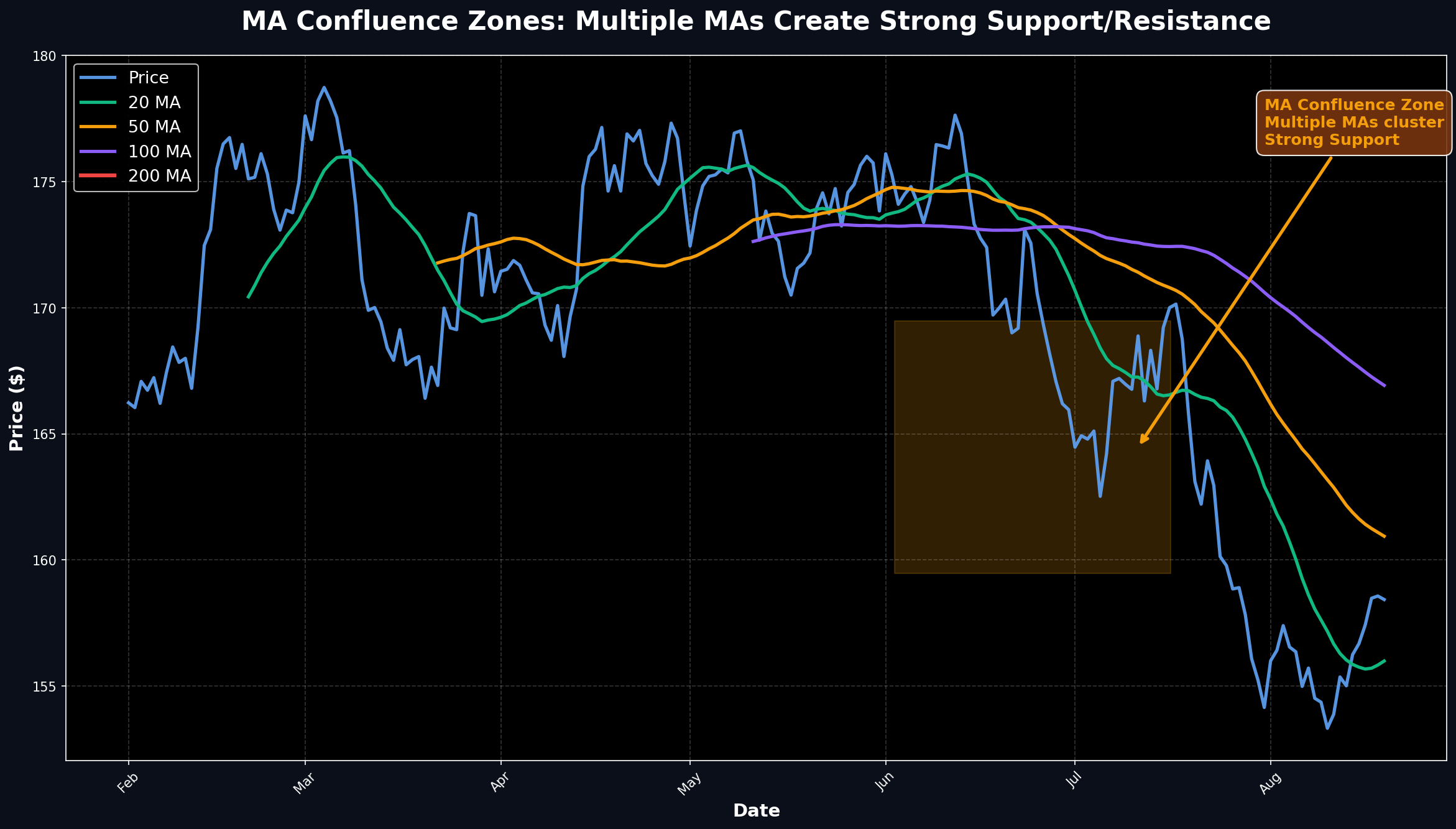 MA Confluence Zones: Multiple MAs Create Strong Support