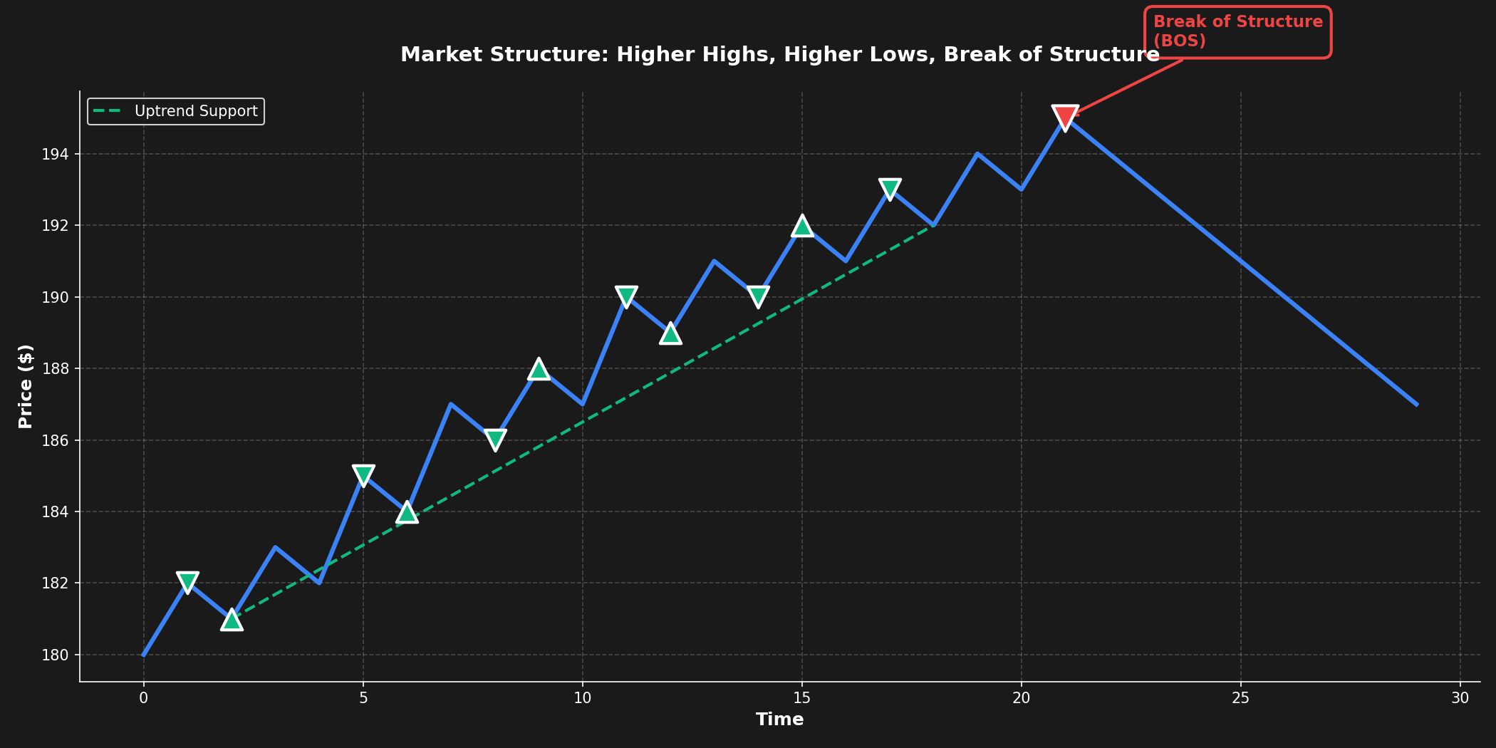 Market Structure BOS
