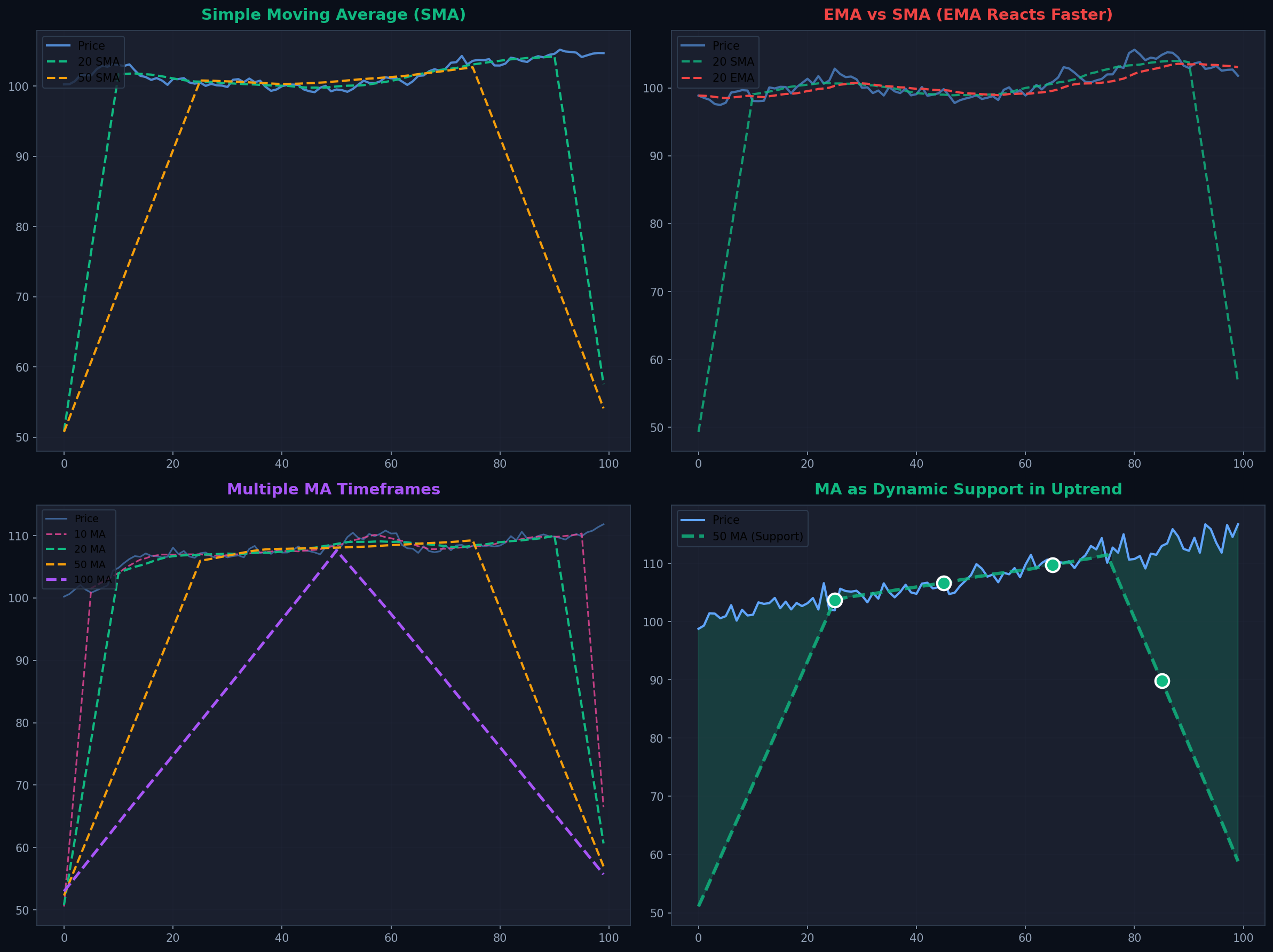 Moving Averages Basics