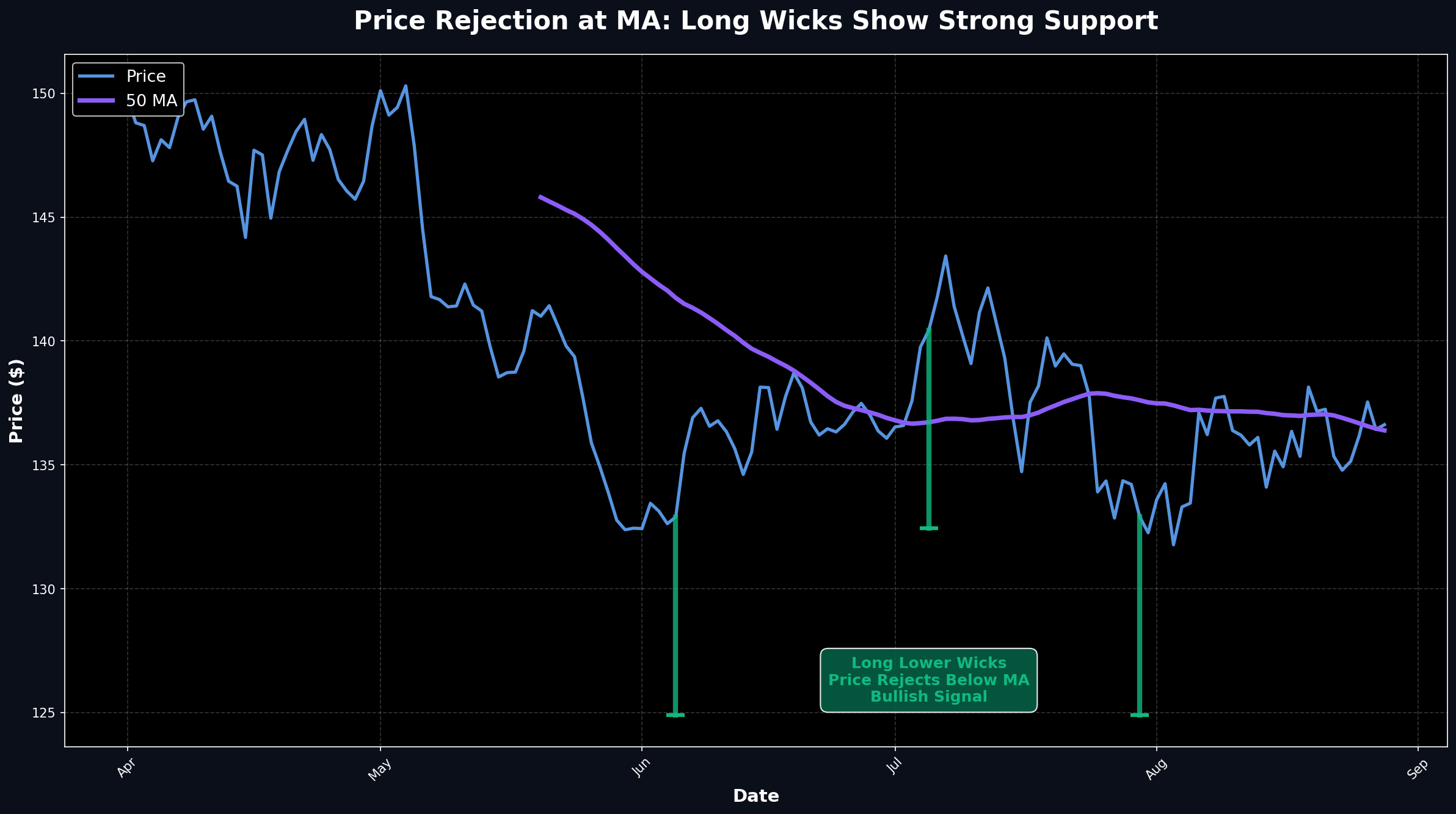Price Rejection at Moving Average