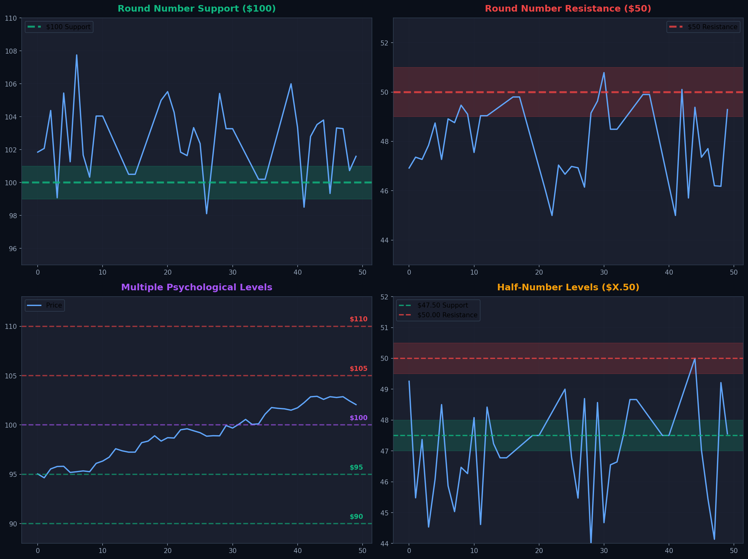 Psychological Price Levels