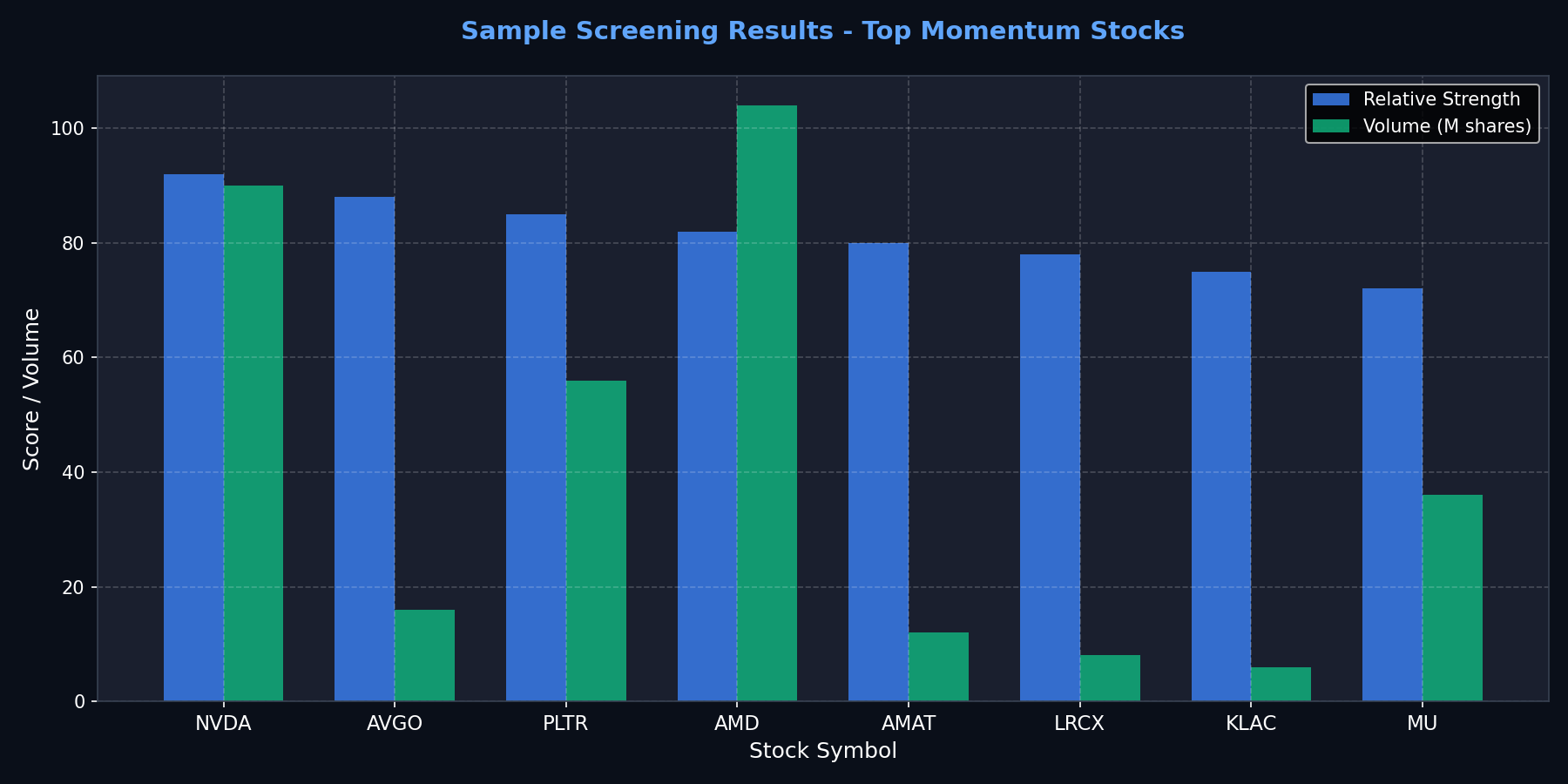 Sample Screening Results