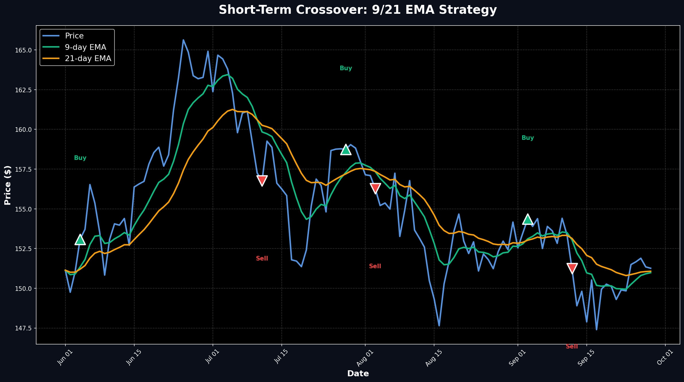 9/21 EMA Crossover Strategy