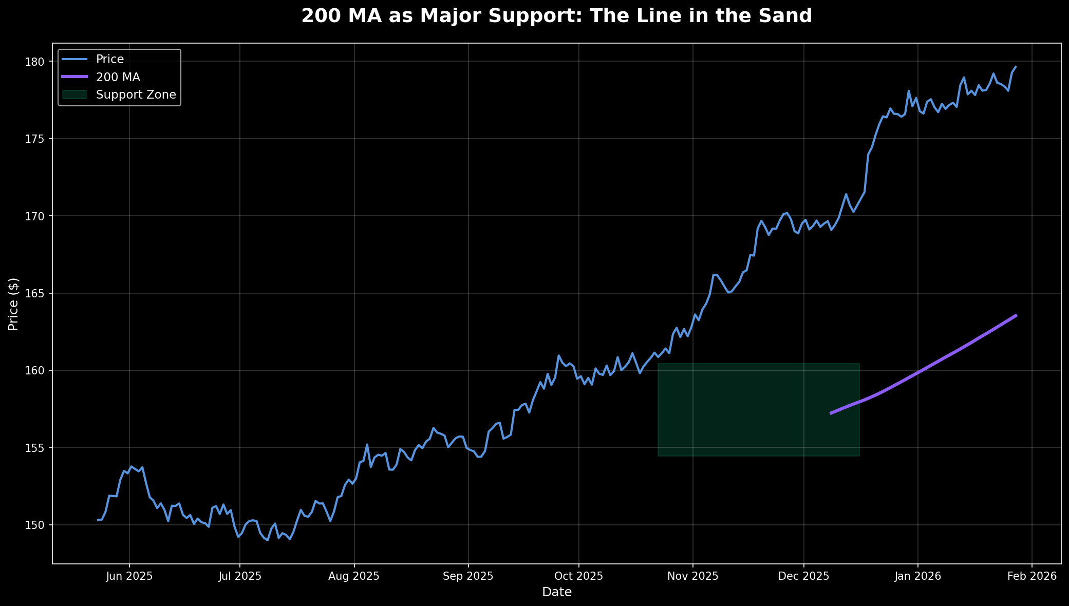 200 MA as Support