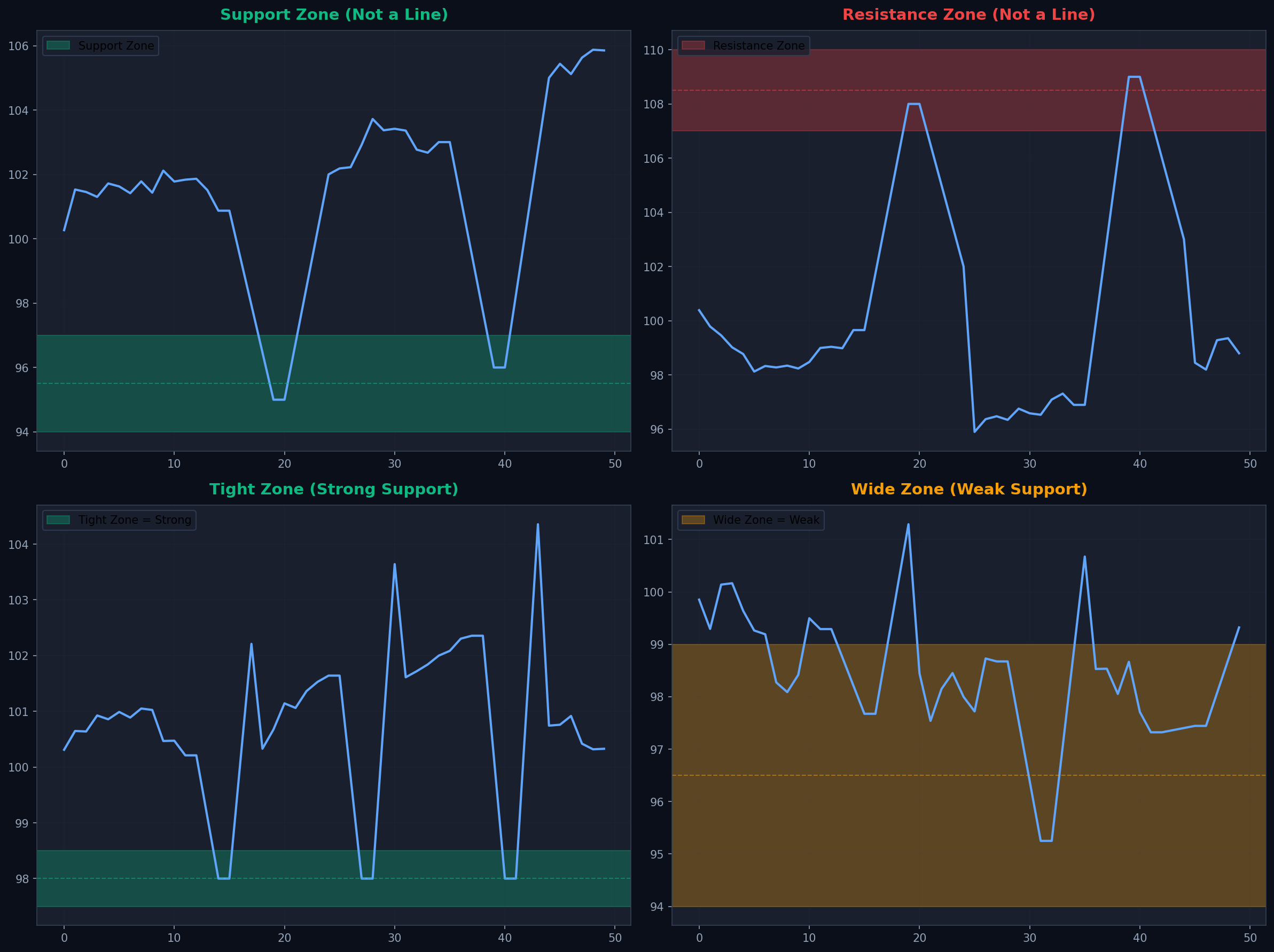 Support and Resistance Zones