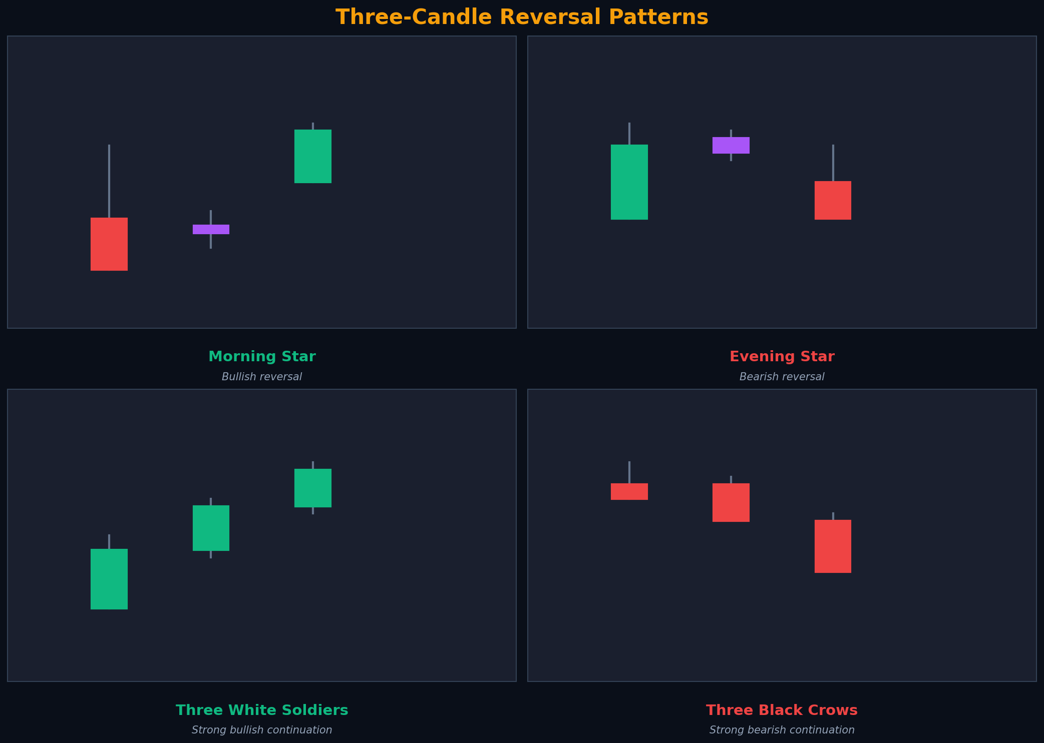 Three-Candle Reversal Patterns