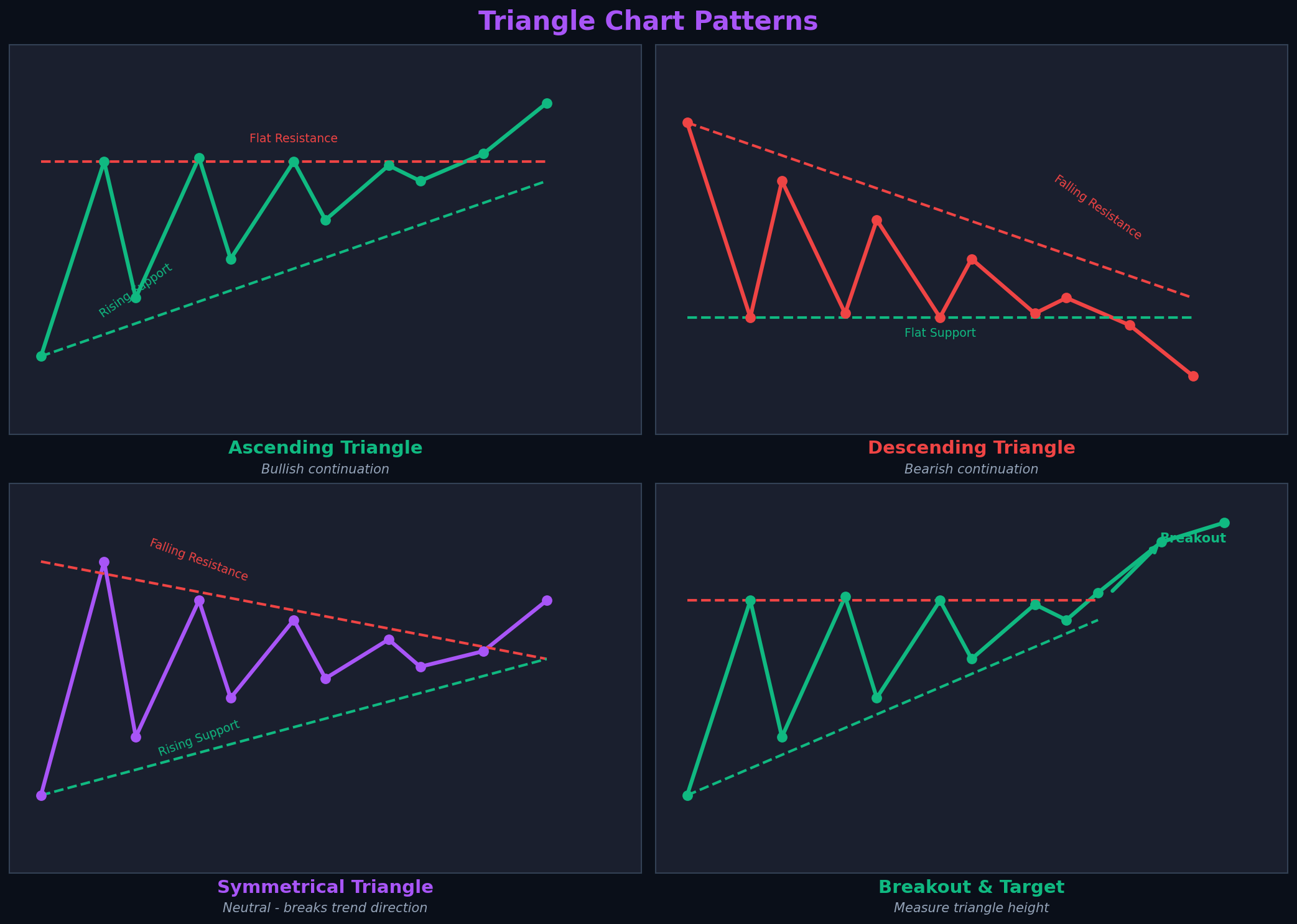 Triangle Chart Patterns