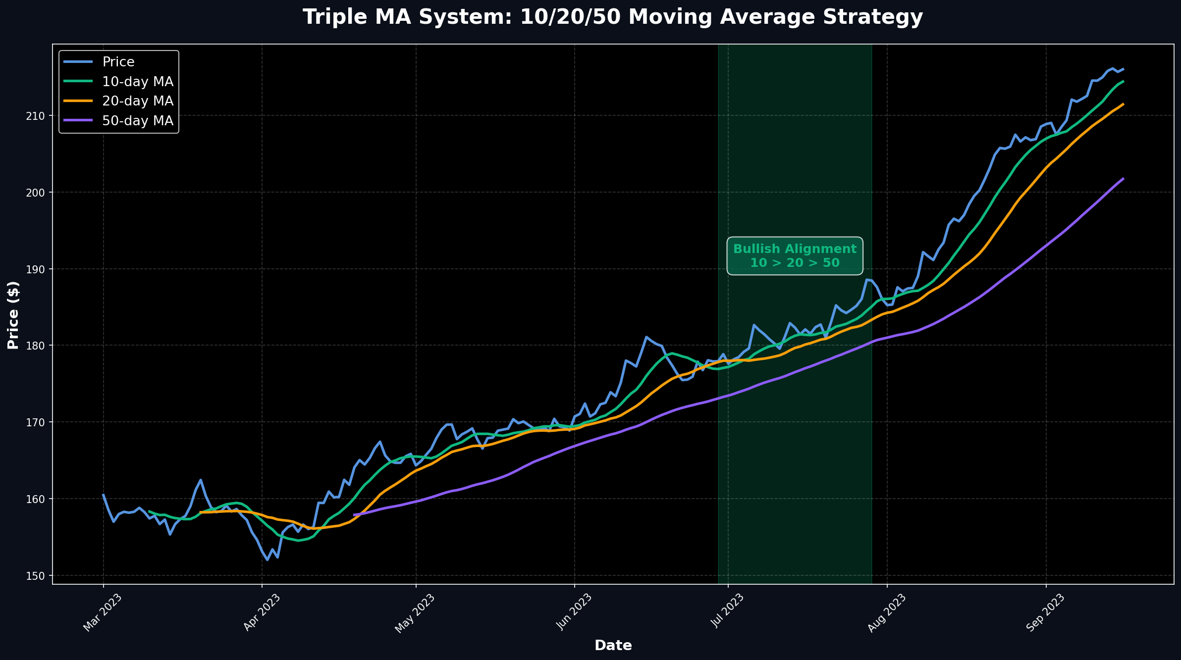Triple MA System: 10/20/50 Strategy