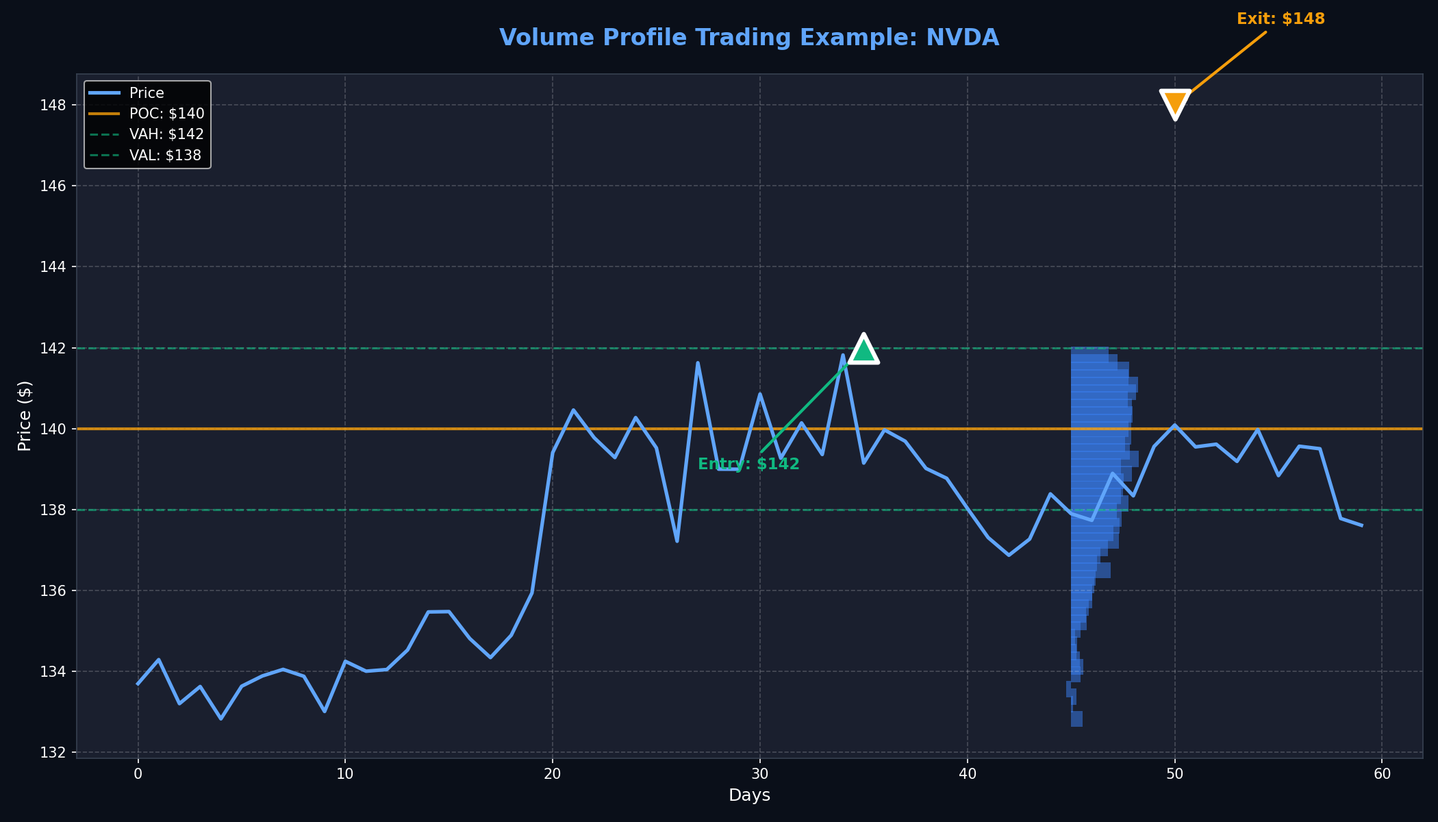 Volume Profile Trading