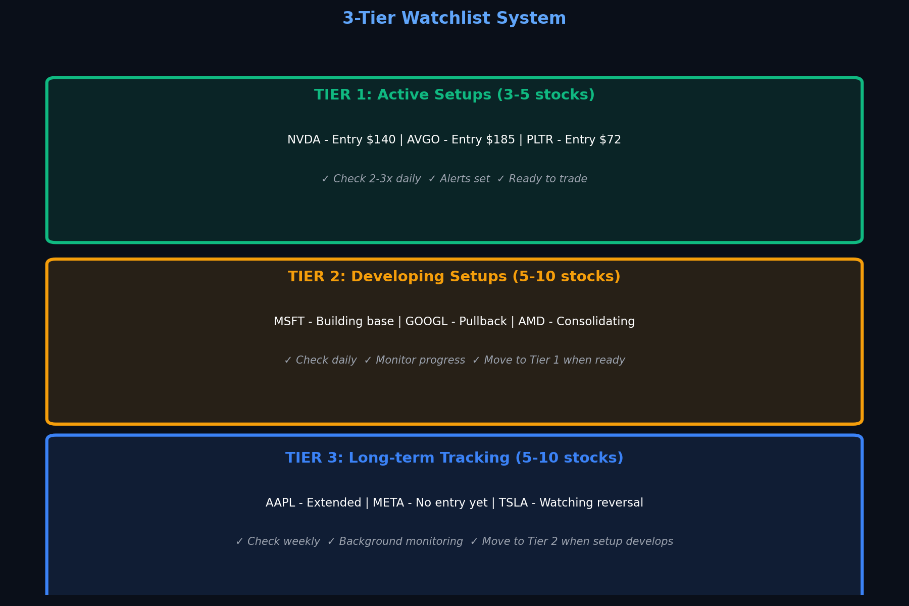 3-Tier Watchlist System