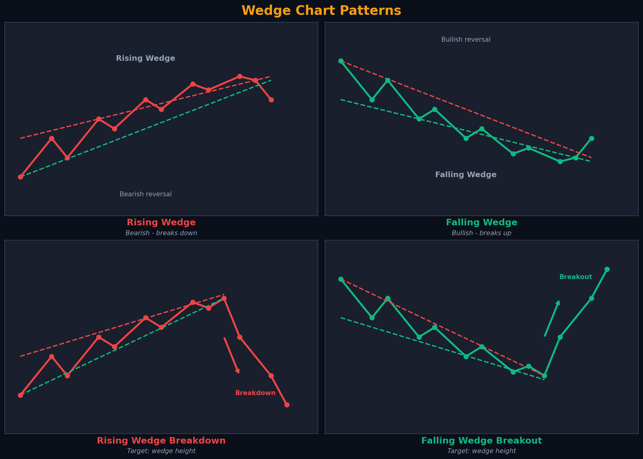Wedge Chart Patterns