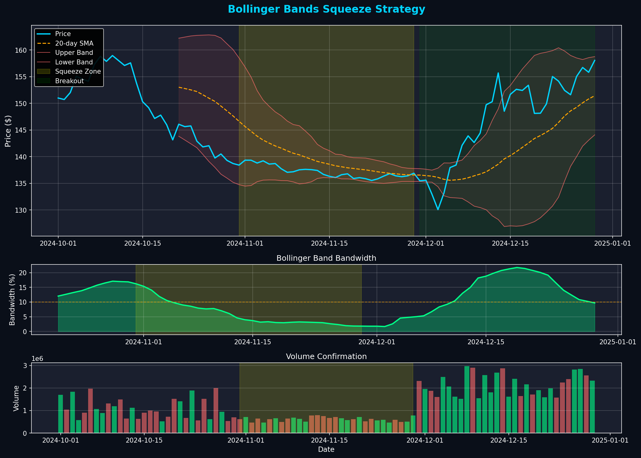 Bollinger Bands Squeeze Chart