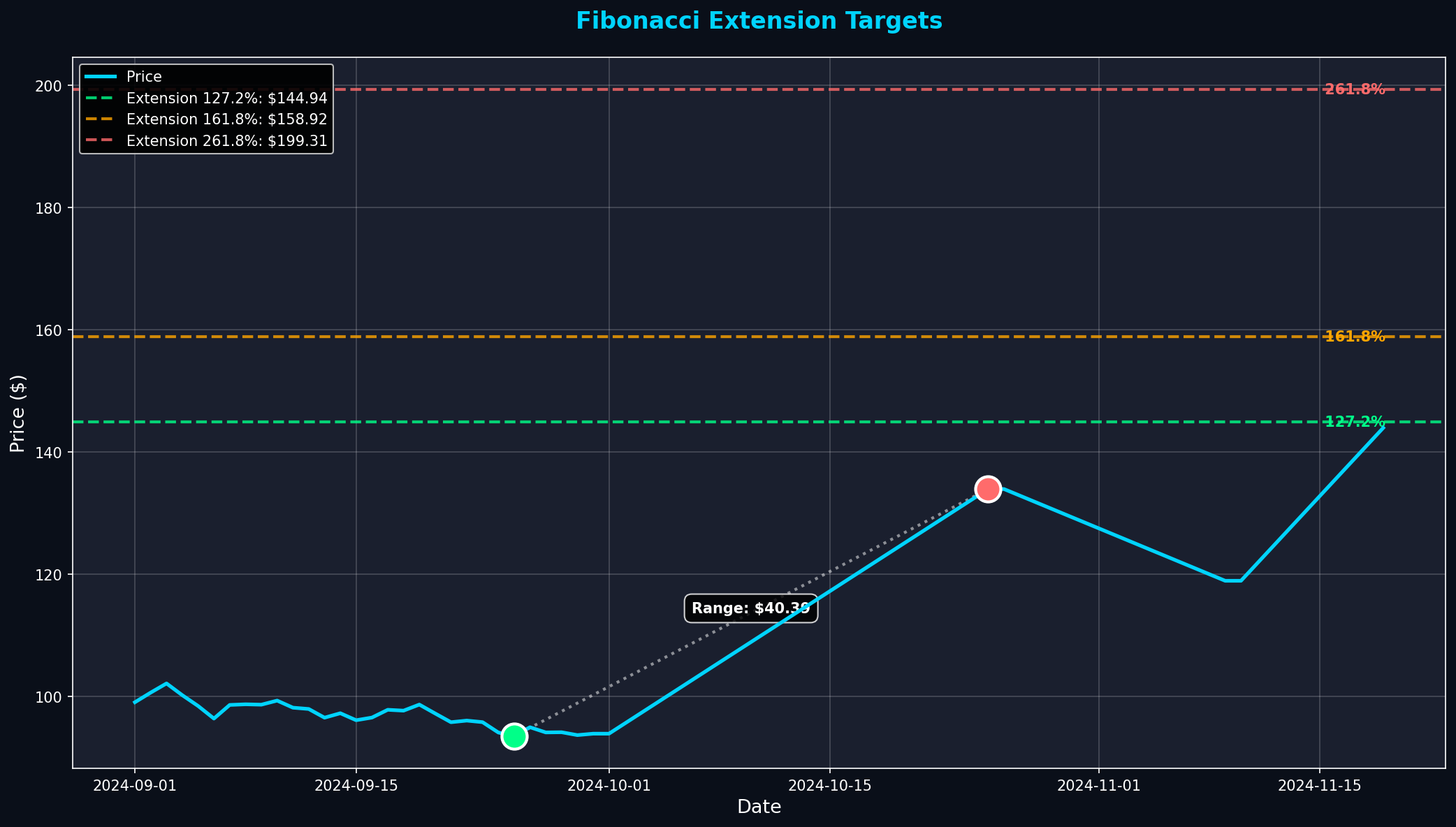 Fibonacci Extension Targets