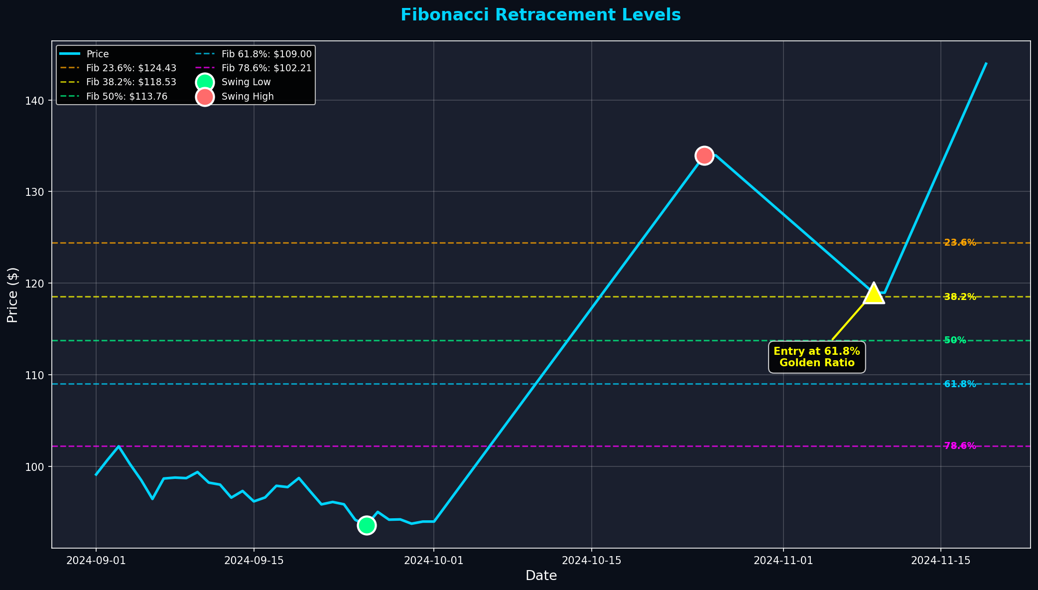 Fibonacci Retracement Levels