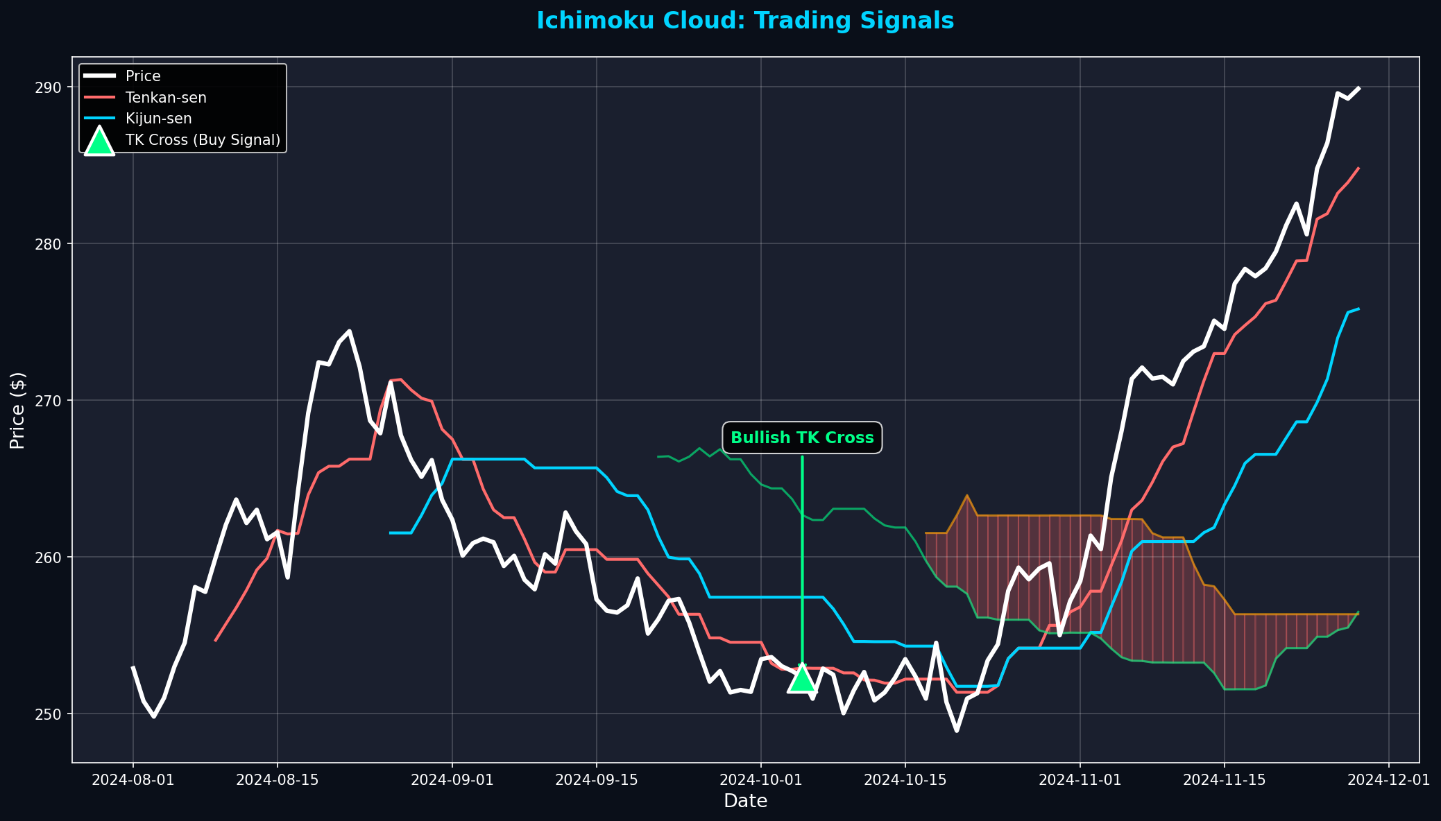 Ichimoku Trading Signals
