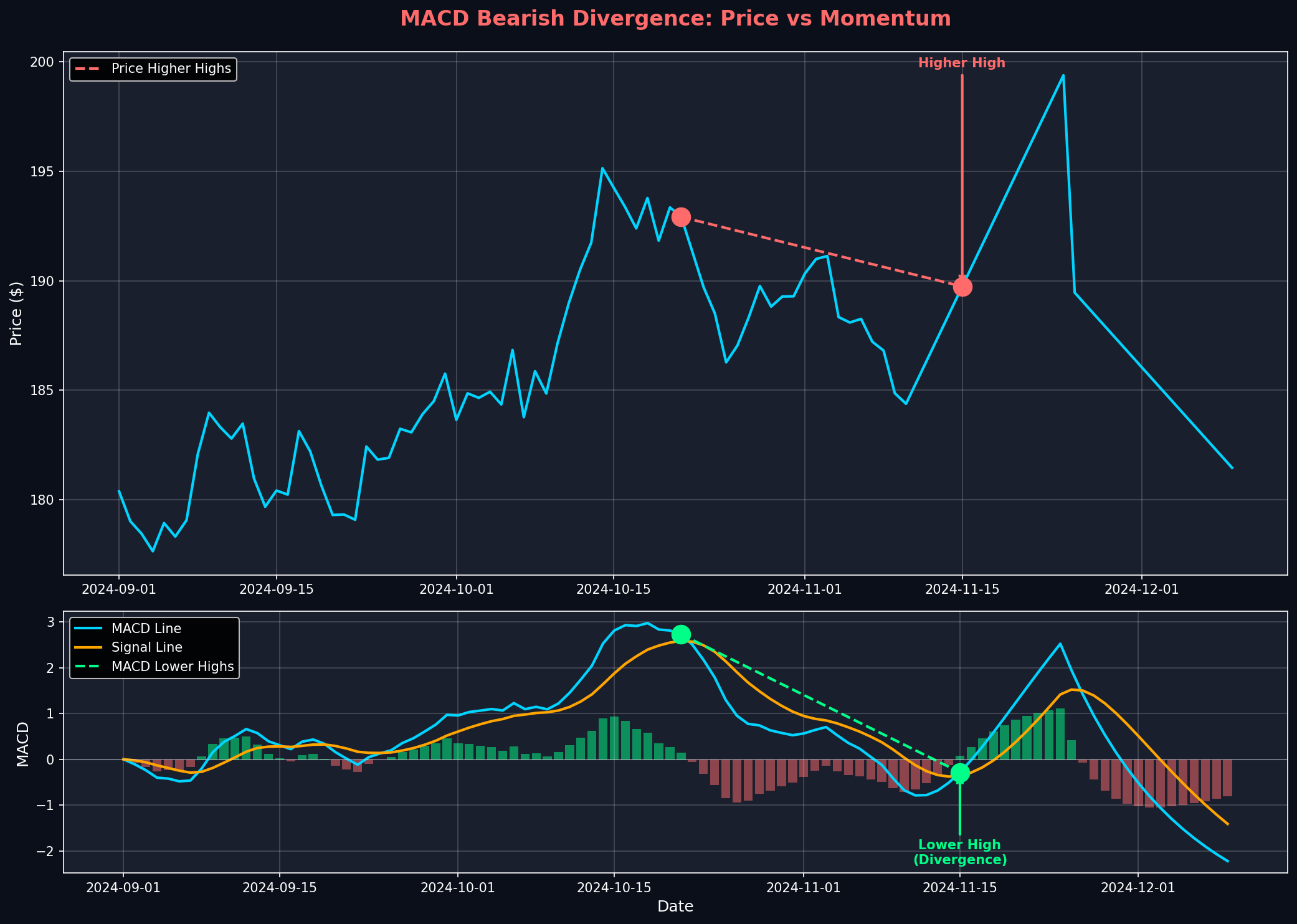 MACD Divergence Chart