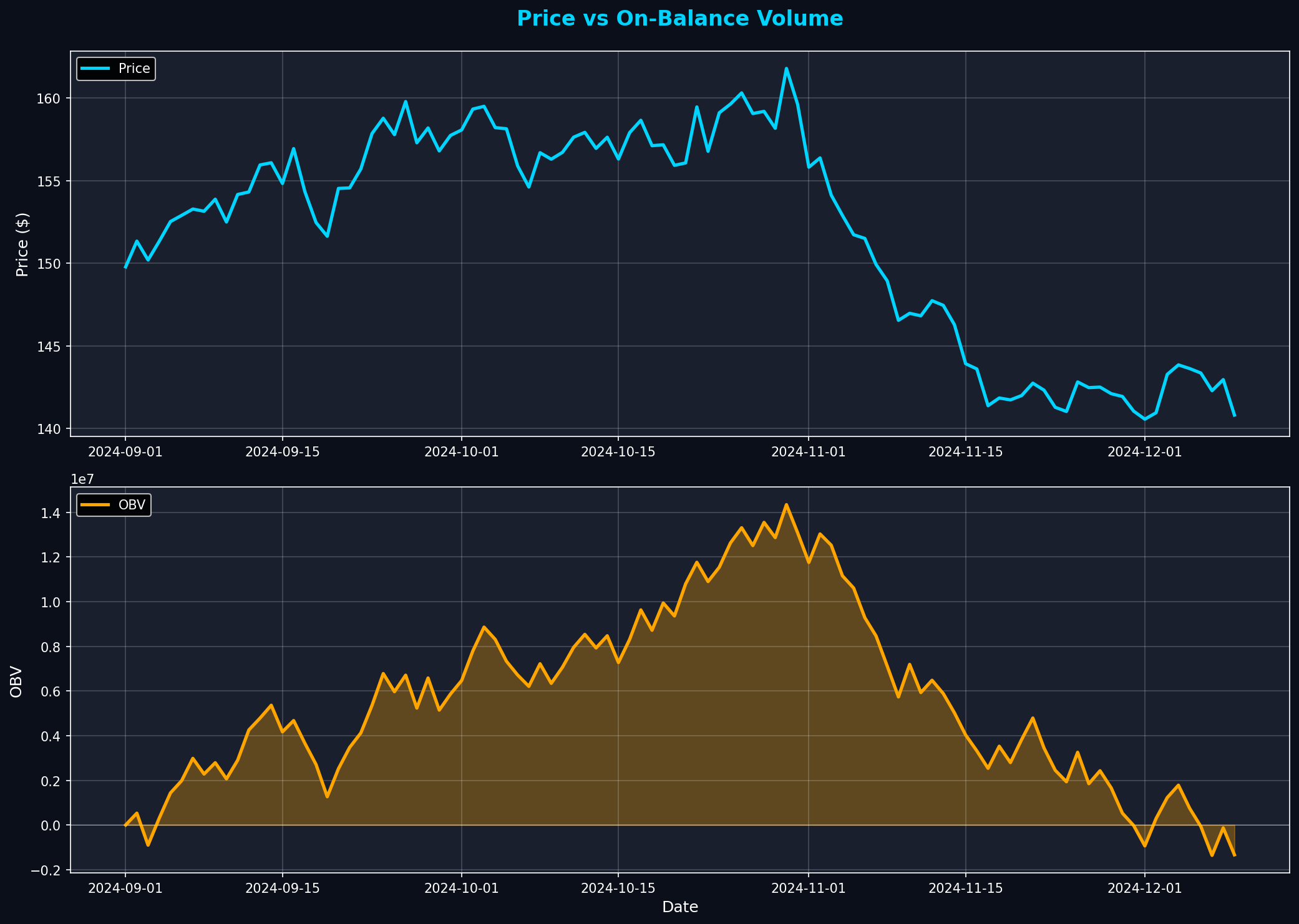 On-Balance Volume (OBV) Pattern