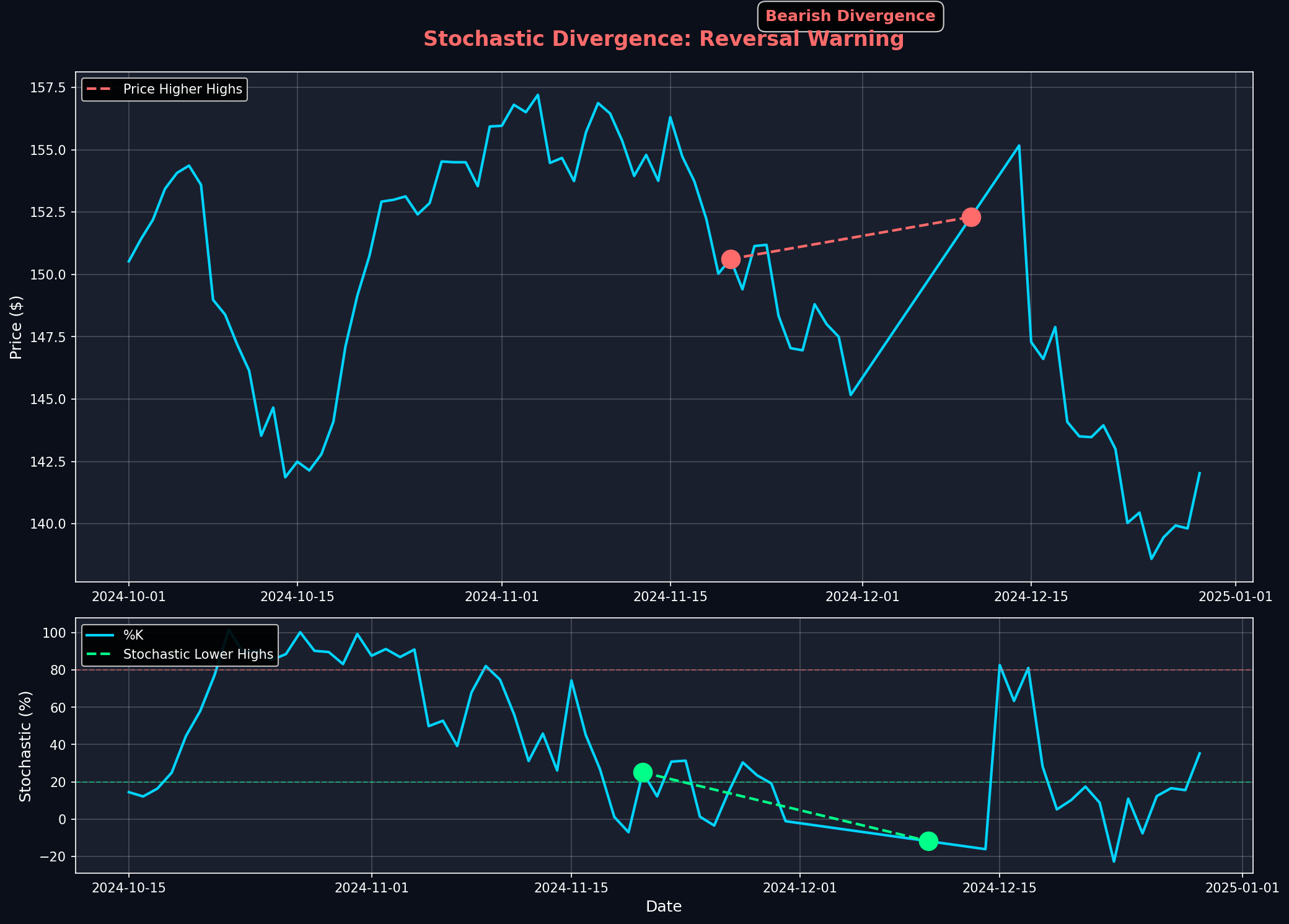 Stochastic Divergence