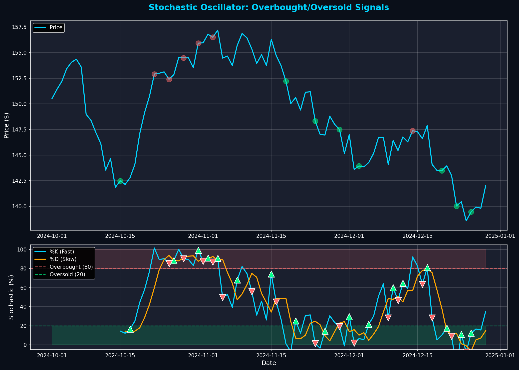 Stochastic Oscillator Chart