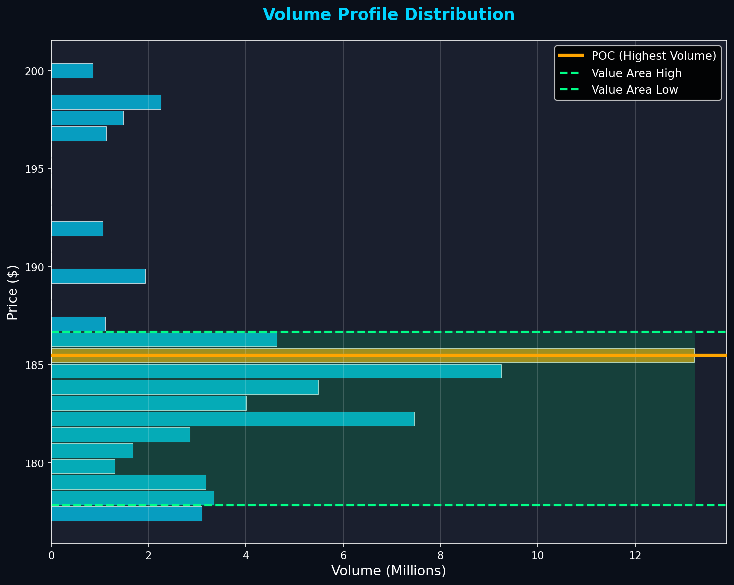 Volume Profile Distribution