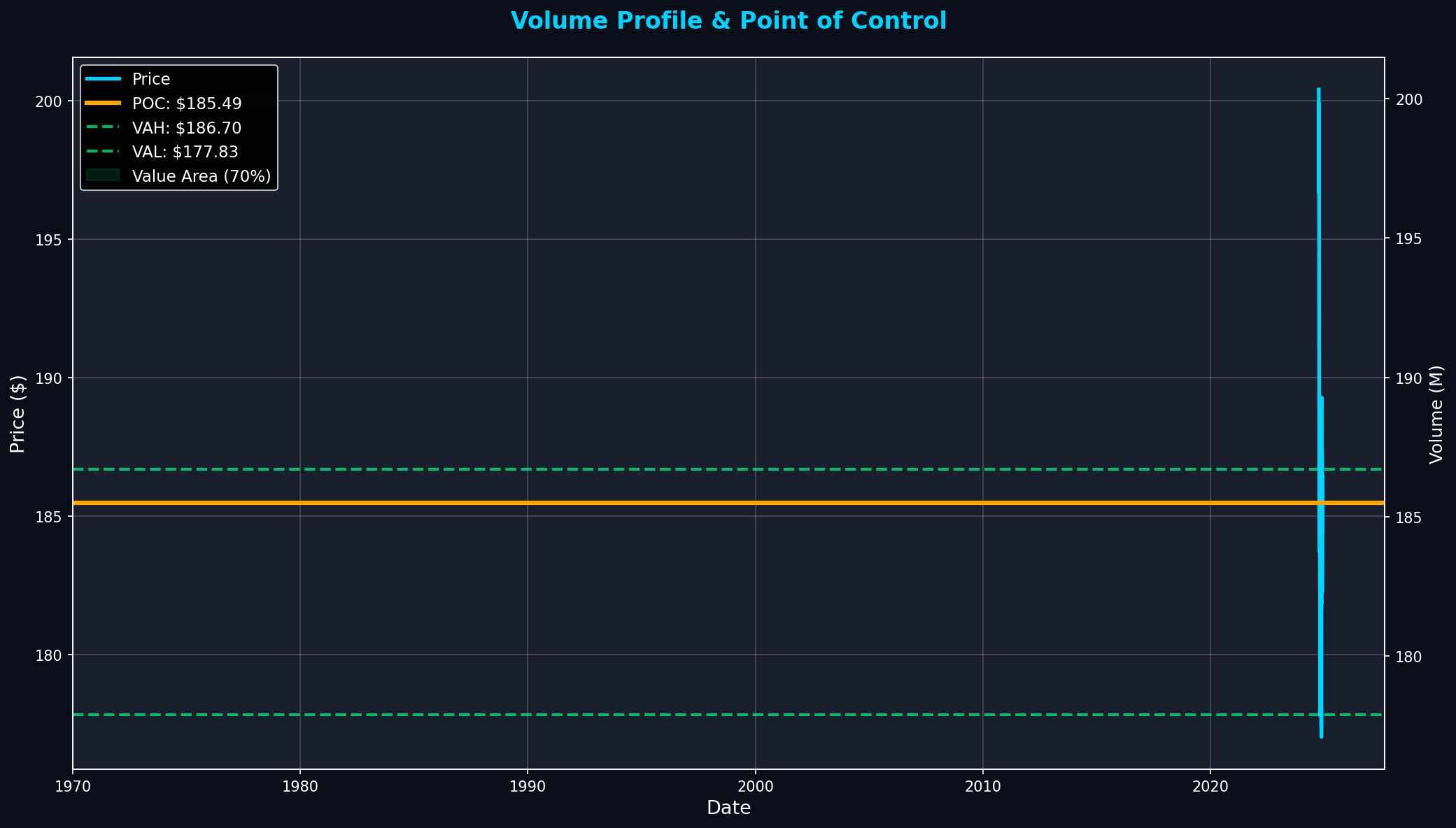 Volume Profile Chart